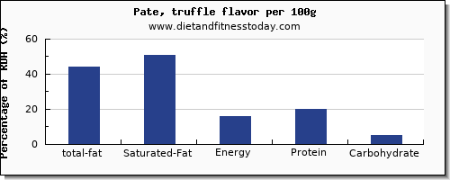 total fat and nutrition facts in fat in pate per 100g